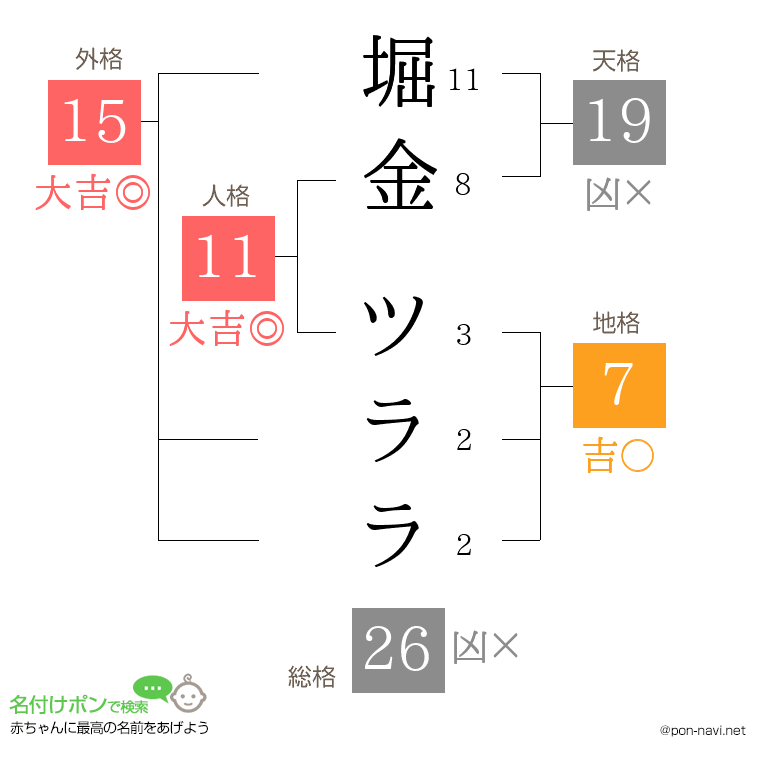 堀金 ツララさんの姓名判断結果