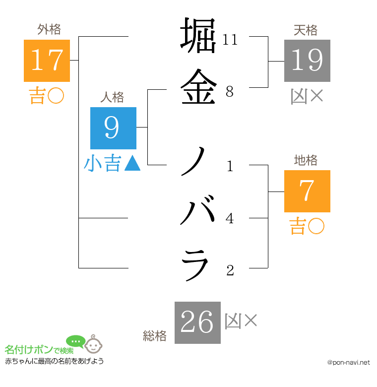 堀金 ノバラさんの姓名判断結果