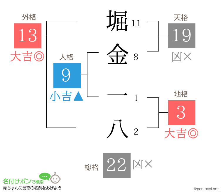 堀金 一八さんの姓名判断結果