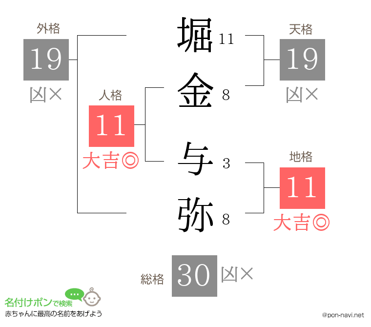 堀金 与弥さんの姓名判断結果