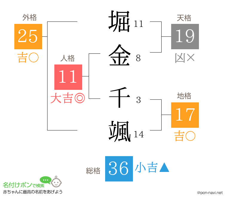 堀金 千颯さんの姓名判断結果