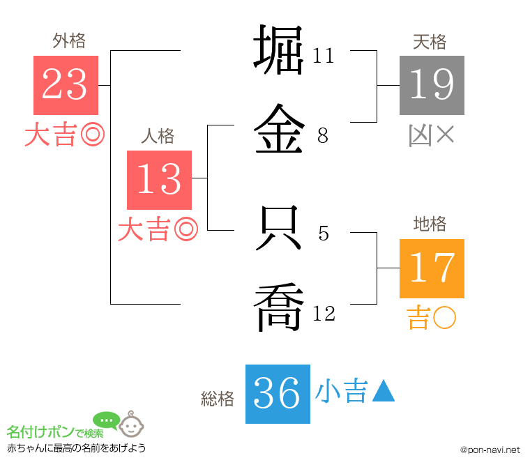 堀金 只喬さんの姓名判断結果