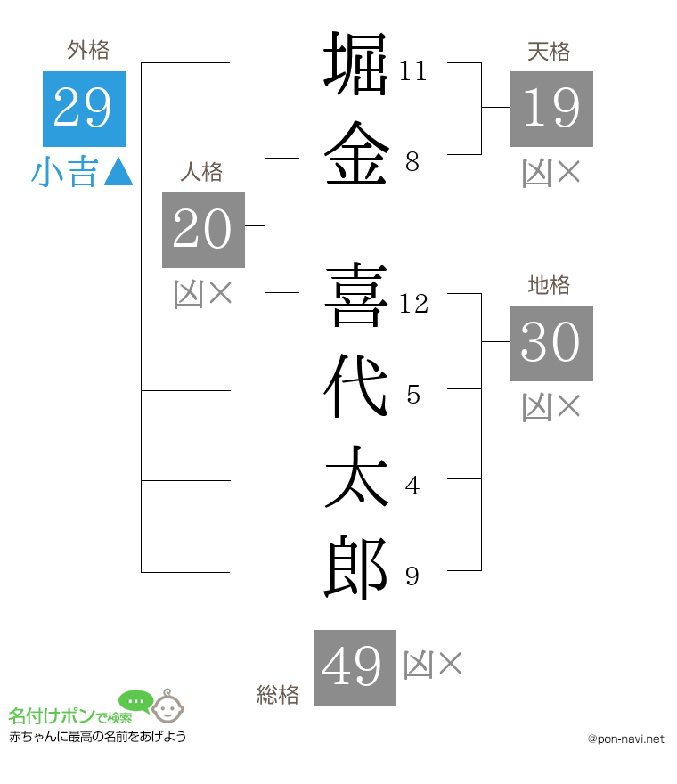 堀金 喜代太郎さんの姓名判断結果