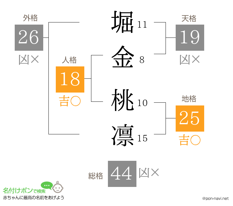堀金 桃凛さんの姓名判断結果