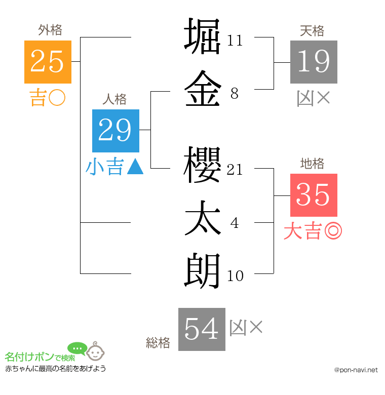 堀金 櫻太朗さんの姓名判断結果