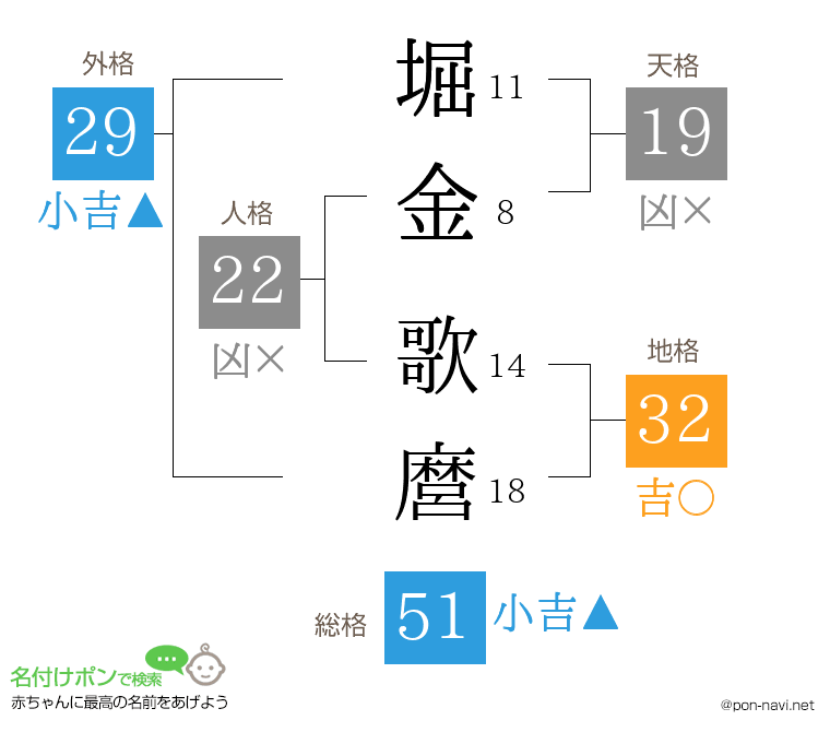 堀金 歌麿さんの姓名判断結果