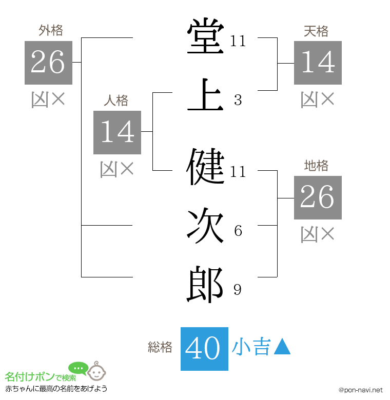 堂上 健次郎さんの姓名判断結果