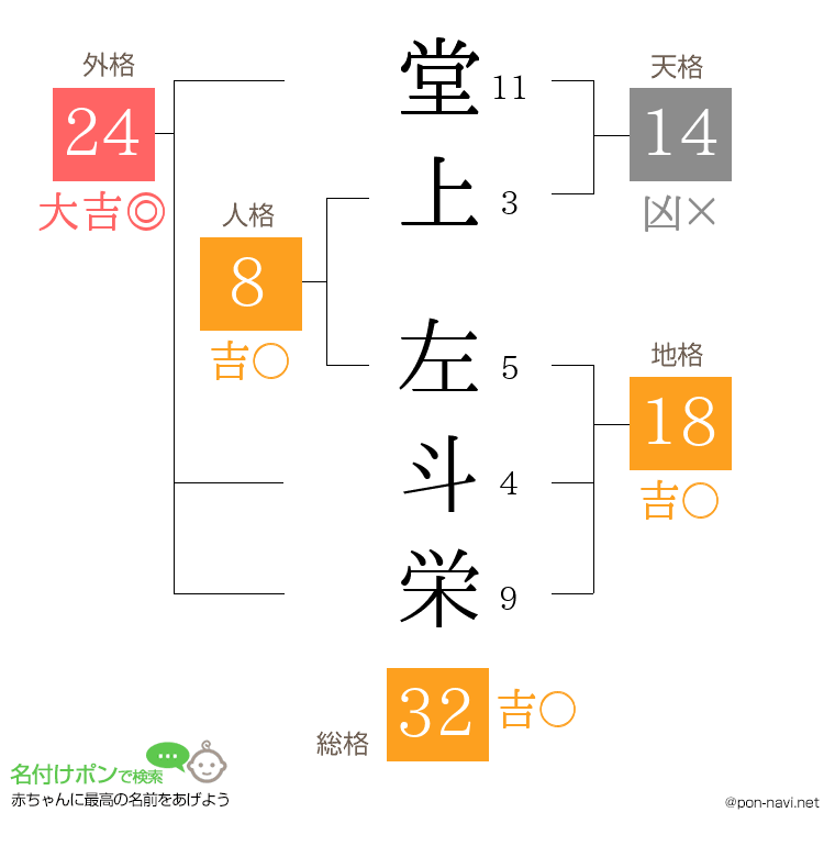 堂上 左斗栄さんの姓名判断結果