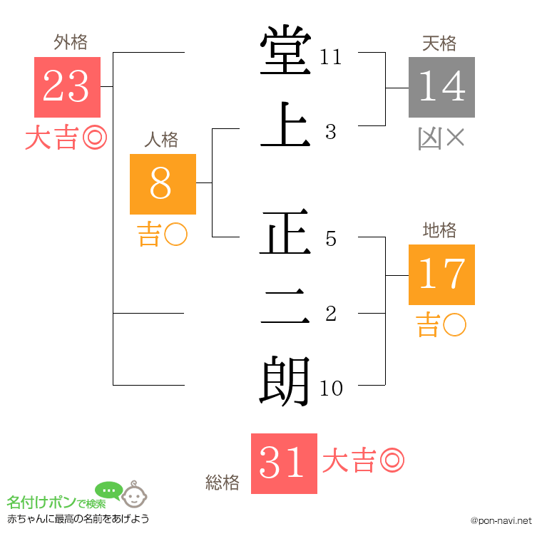 堂上 正二朗さんの姓名判断結果