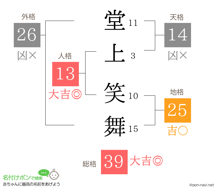 堂上 笑舞さんの姓名判断結果
