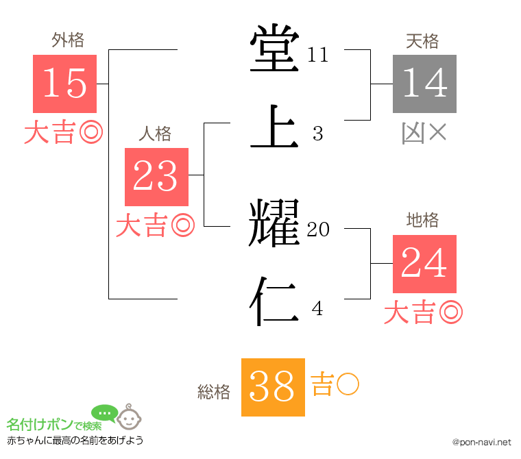 堂上 耀仁さんの姓名判断結果