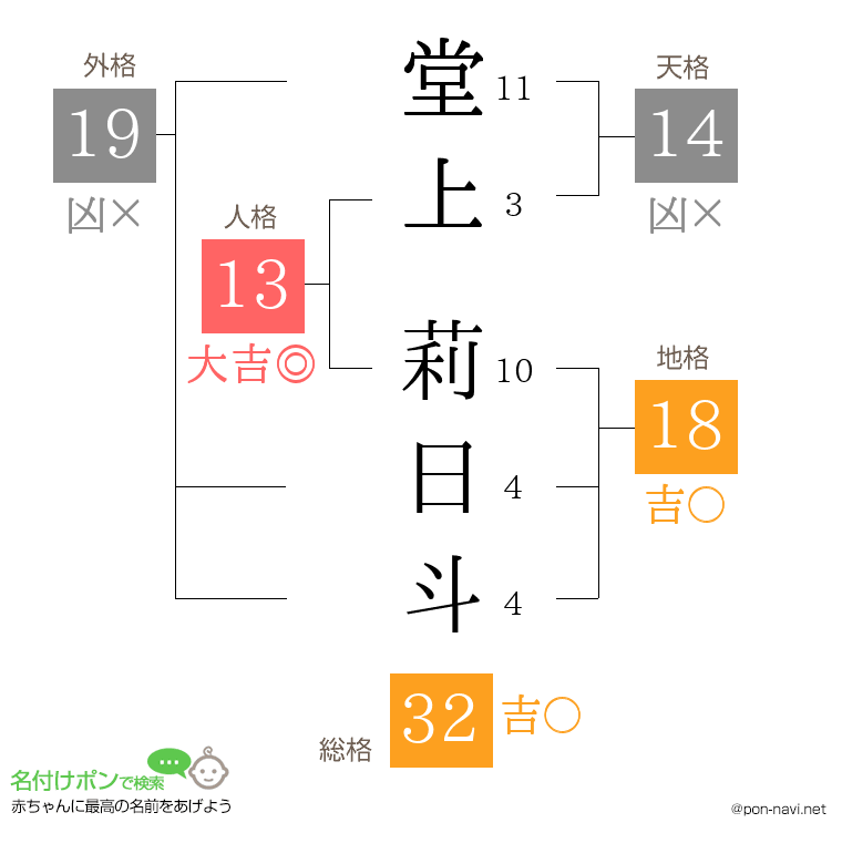 堂上 莉日斗さんの姓名判断結果