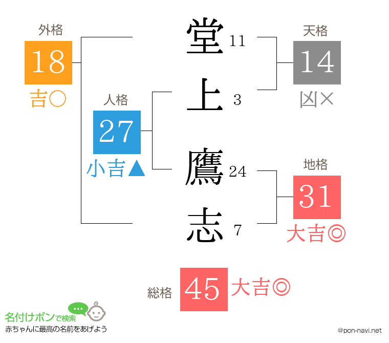 堂上 鷹志さんの姓名判断結果