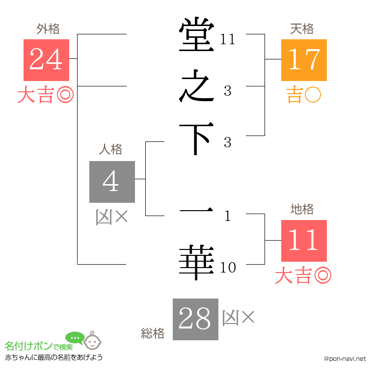 堂之下 一華さんの姓名判断結果