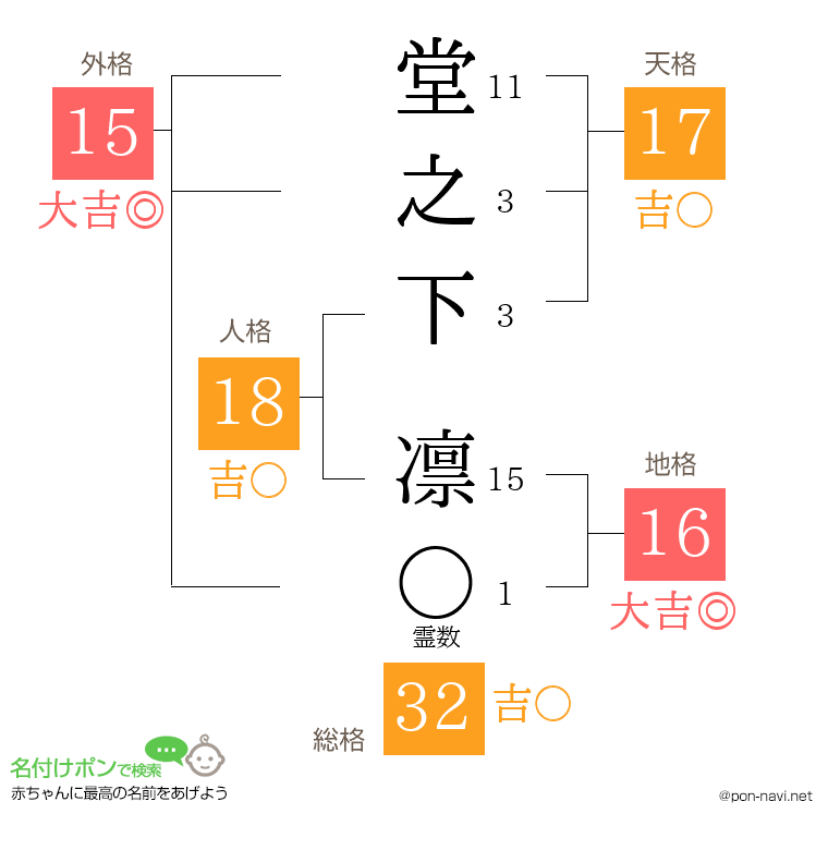 堂之下 凛さんの姓名判断結果