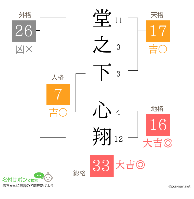 堂之下 心翔さんの姓名判断結果