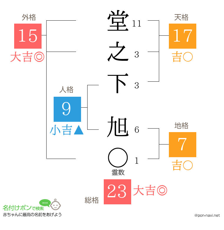 堂之下 旭さんの姓名判断結果
