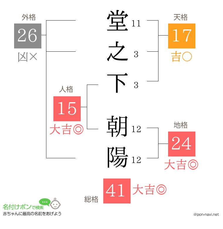堂之下 朝陽さんの姓名判断結果