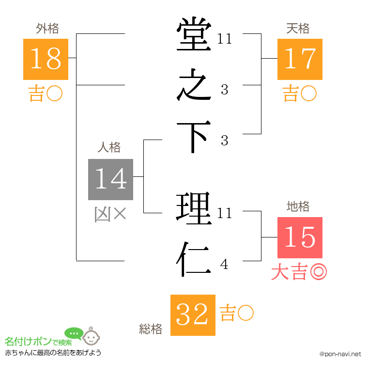 堂之下 理仁さんの姓名判断結果