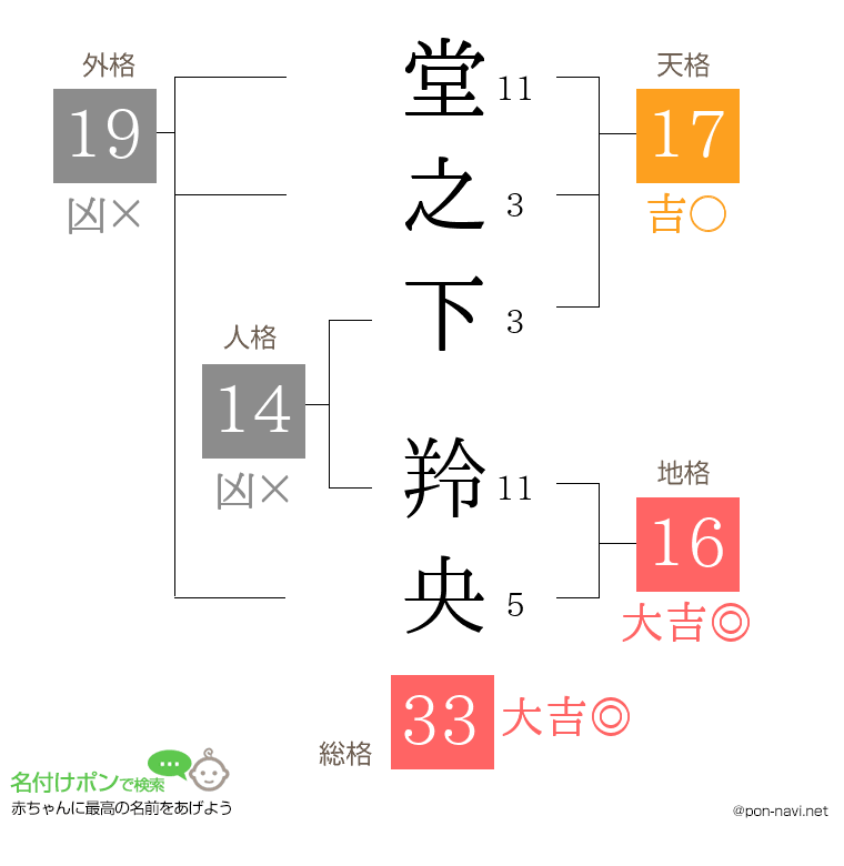 堂之下 羚央さんの姓名判断結果