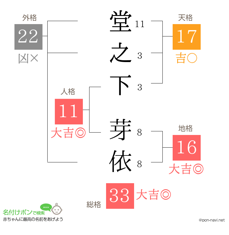 堂之下 芽依さんの姓名判断結果