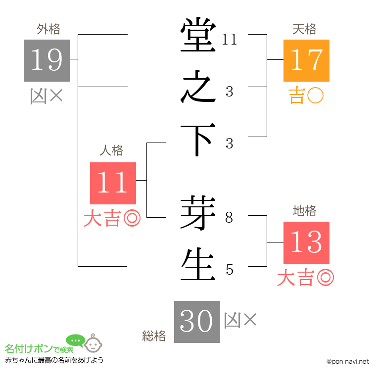 堂之下 芽生さんの姓名判断結果