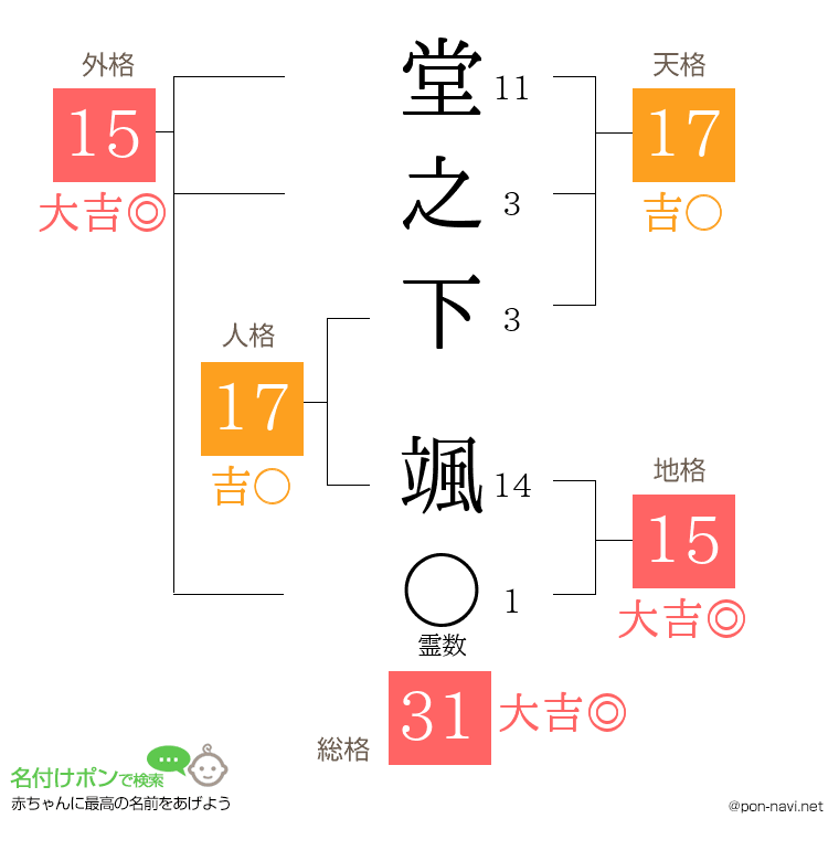 堂之下 颯さんの姓名判断結果