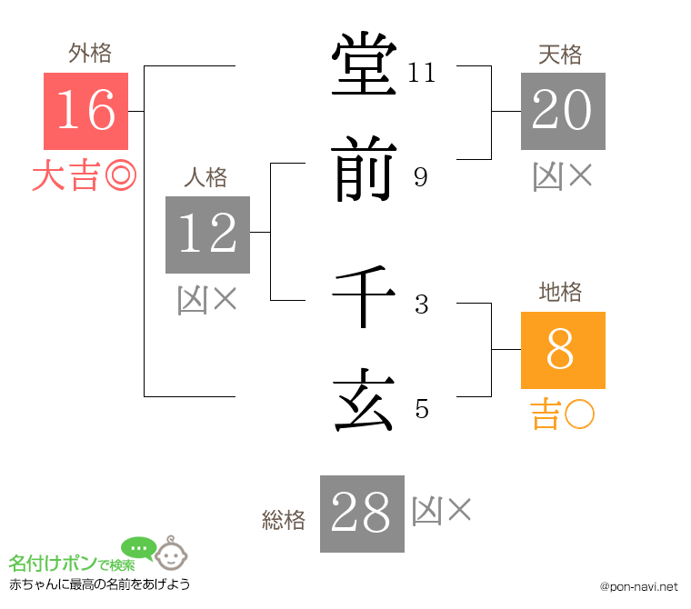 堂前 千玄さんの姓名判断結果