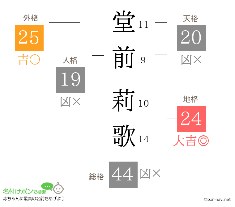 堂前 莉歌さんの姓名判断結果