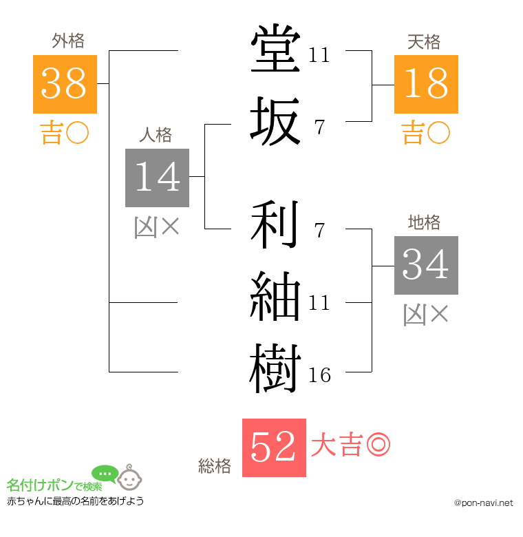 堂坂 利紬樹さんの姓名判断結果