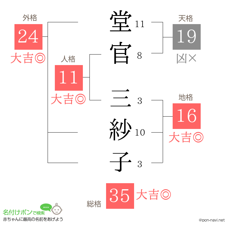 堂官 三紗子さんの姓名判断結果