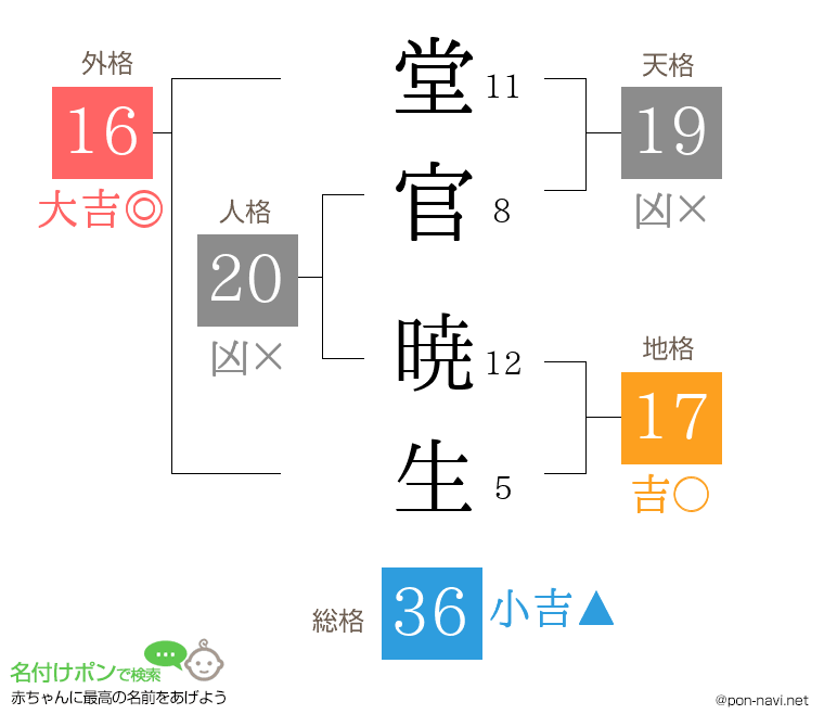 堂官 暁生さんの姓名判断結果