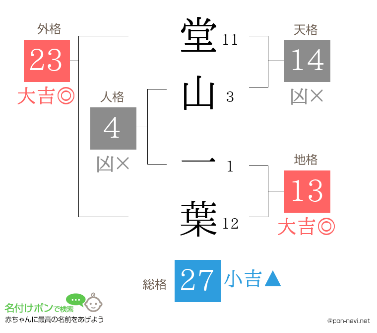 堂山 一葉さんの姓名判断結果