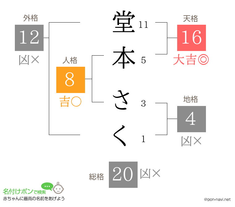 堂本 さくさんの姓名判断結果