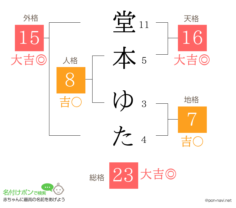 堂本 ゆたさんの姓名判断結果