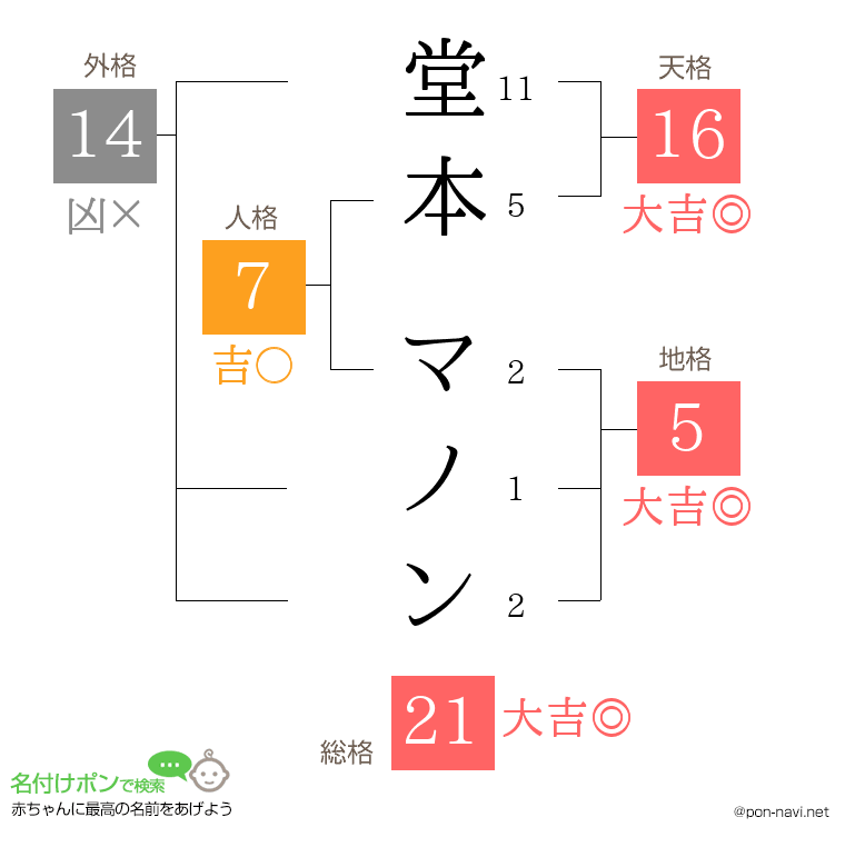 堂本 マノンさんの姓名判断結果