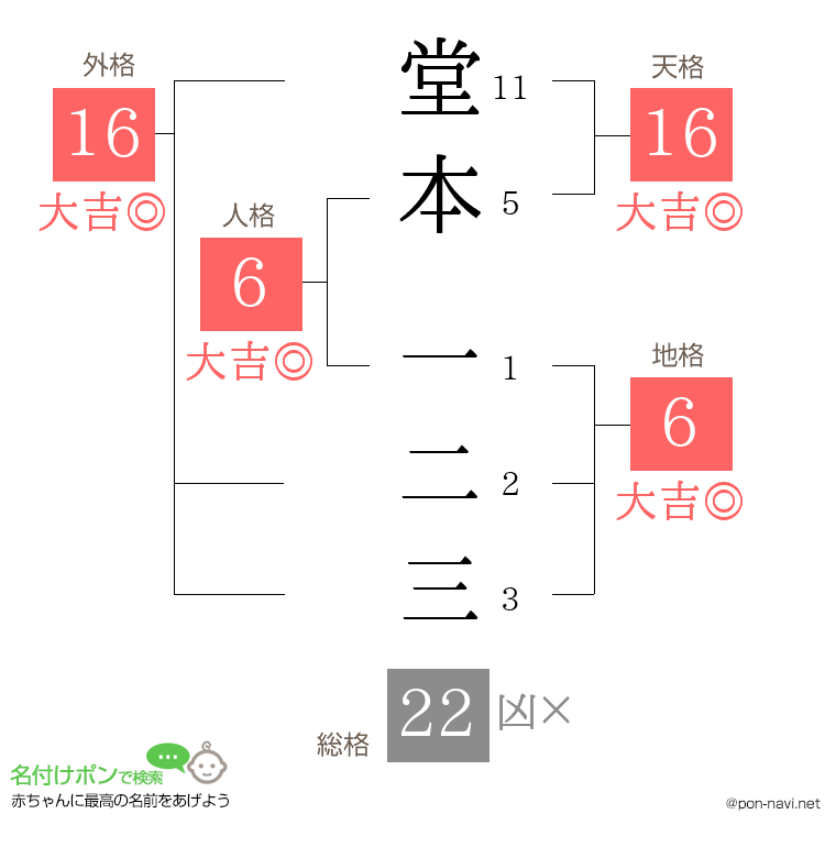 堂本 一二三さんの姓名判断結果