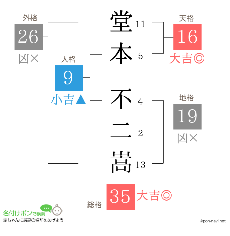 堂本 不二嵩さんの姓名判断結果