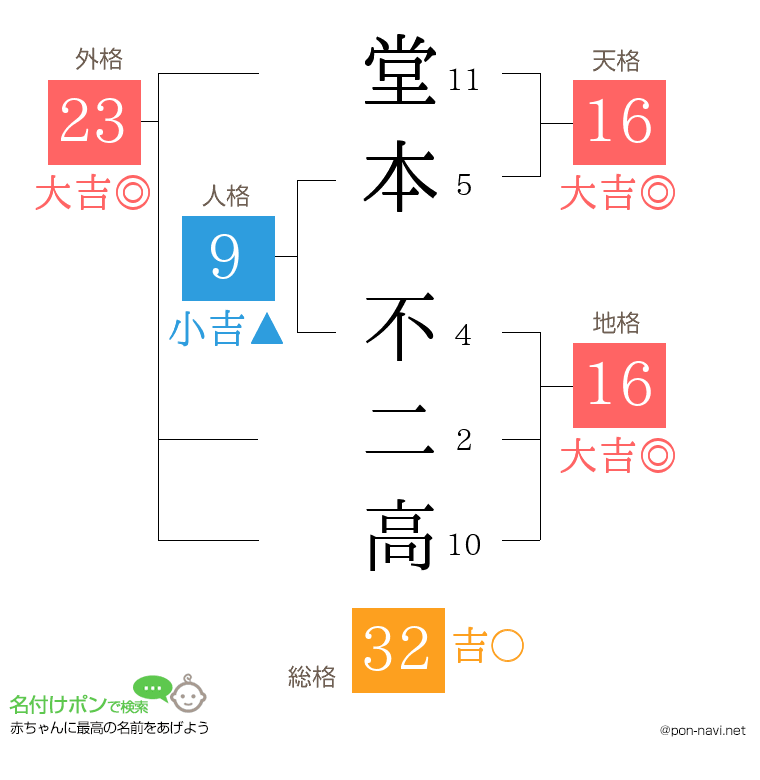 堂本 不二高さんの姓名判断結果