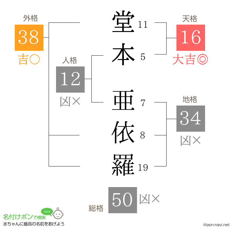 堂本 亜依羅さんの姓名判断結果