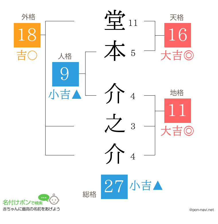 堂本 介之介さんの姓名判断結果