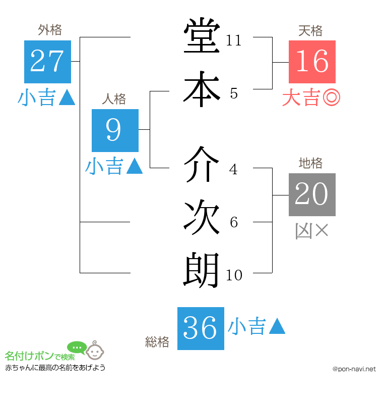 堂本 介次朗さんの姓名判断結果