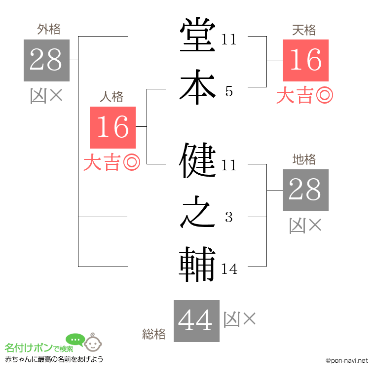 堂本 健之輔さんの姓名判断結果