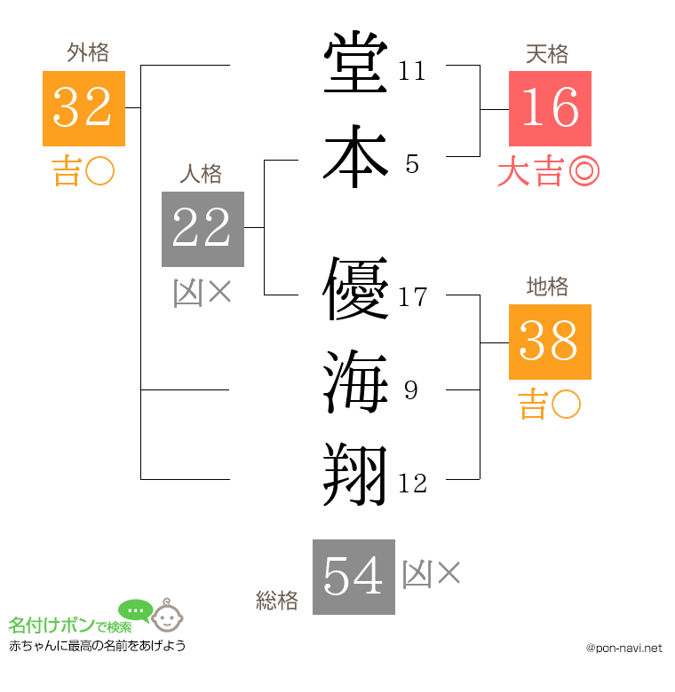 堂本 優海翔さんの姓名判断結果