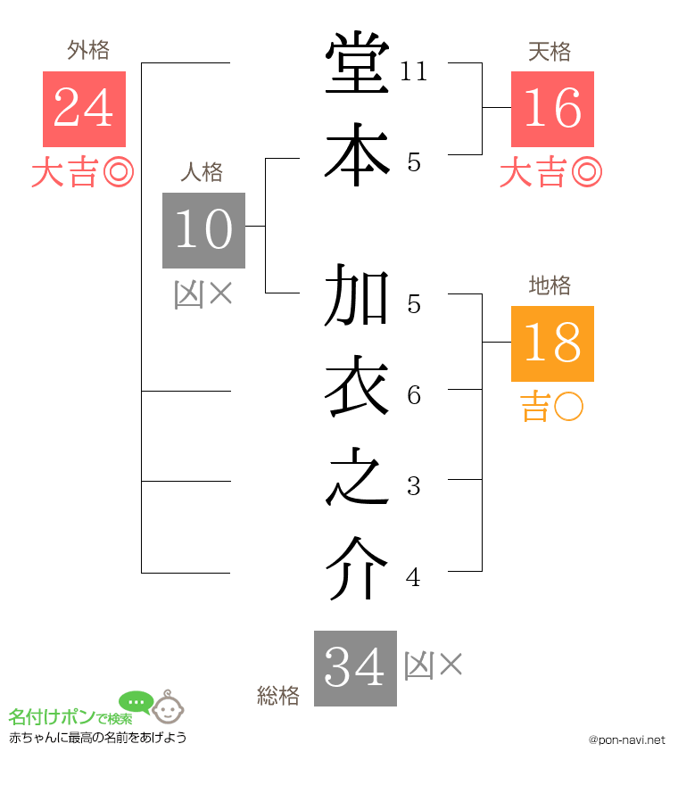 堂本 加衣之介さんの姓名判断結果