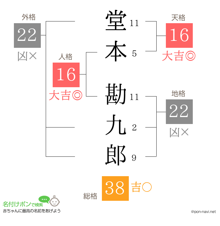 堂本 勘九郎さんの姓名判断結果