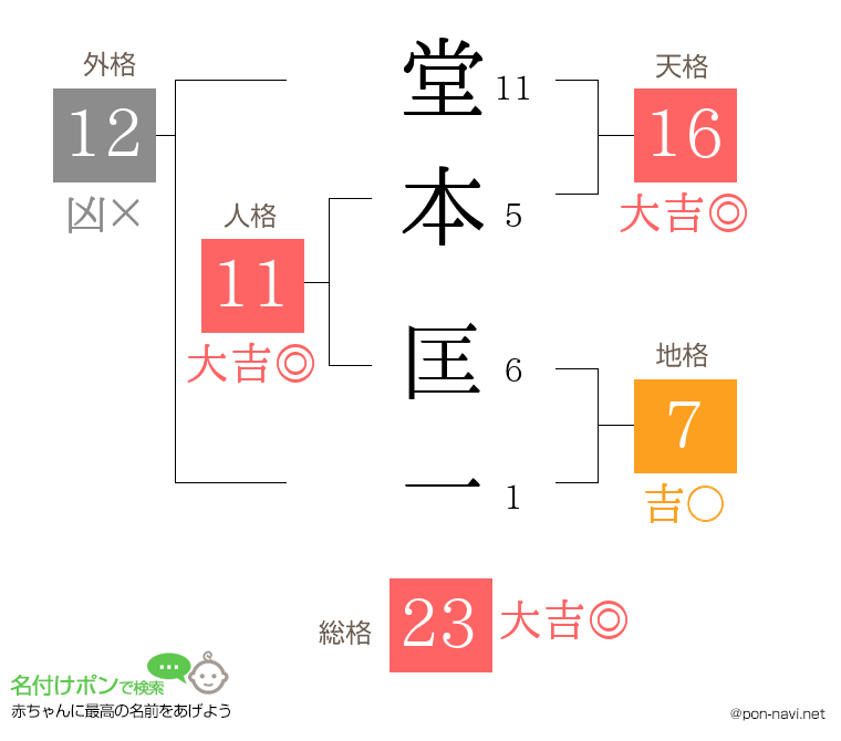 堂本 匡一さんの姓名判断結果