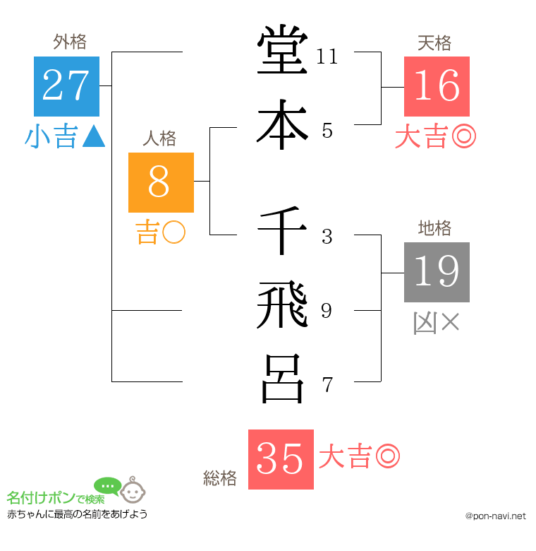 堂本 千飛呂さんの姓名判断結果