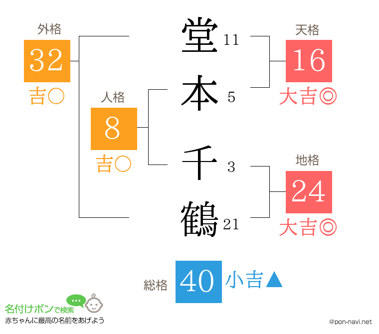 堂本 千鶴さんの姓名判断結果