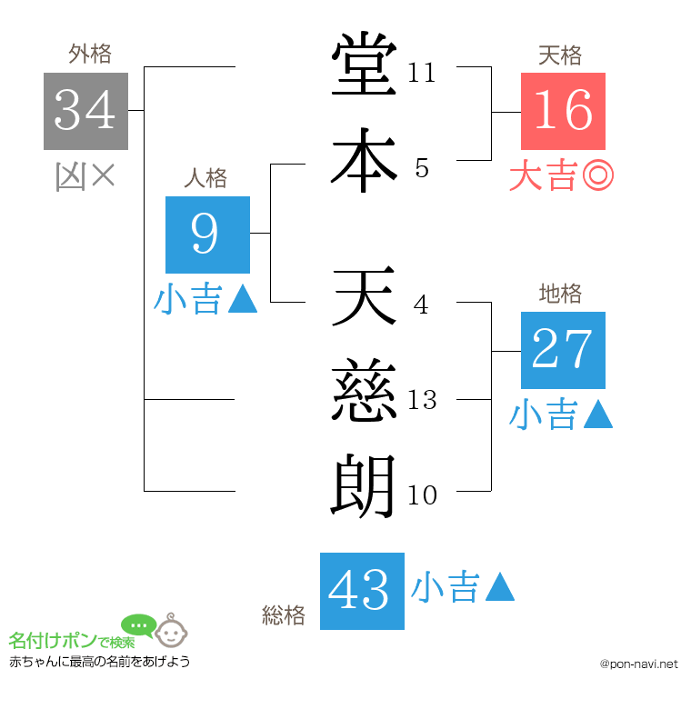 堂本 天慈朗さんの姓名判断結果
